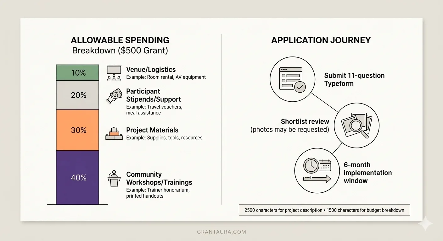Giving Joy Grant $500 Micro-Grant for Women with a Community Idea