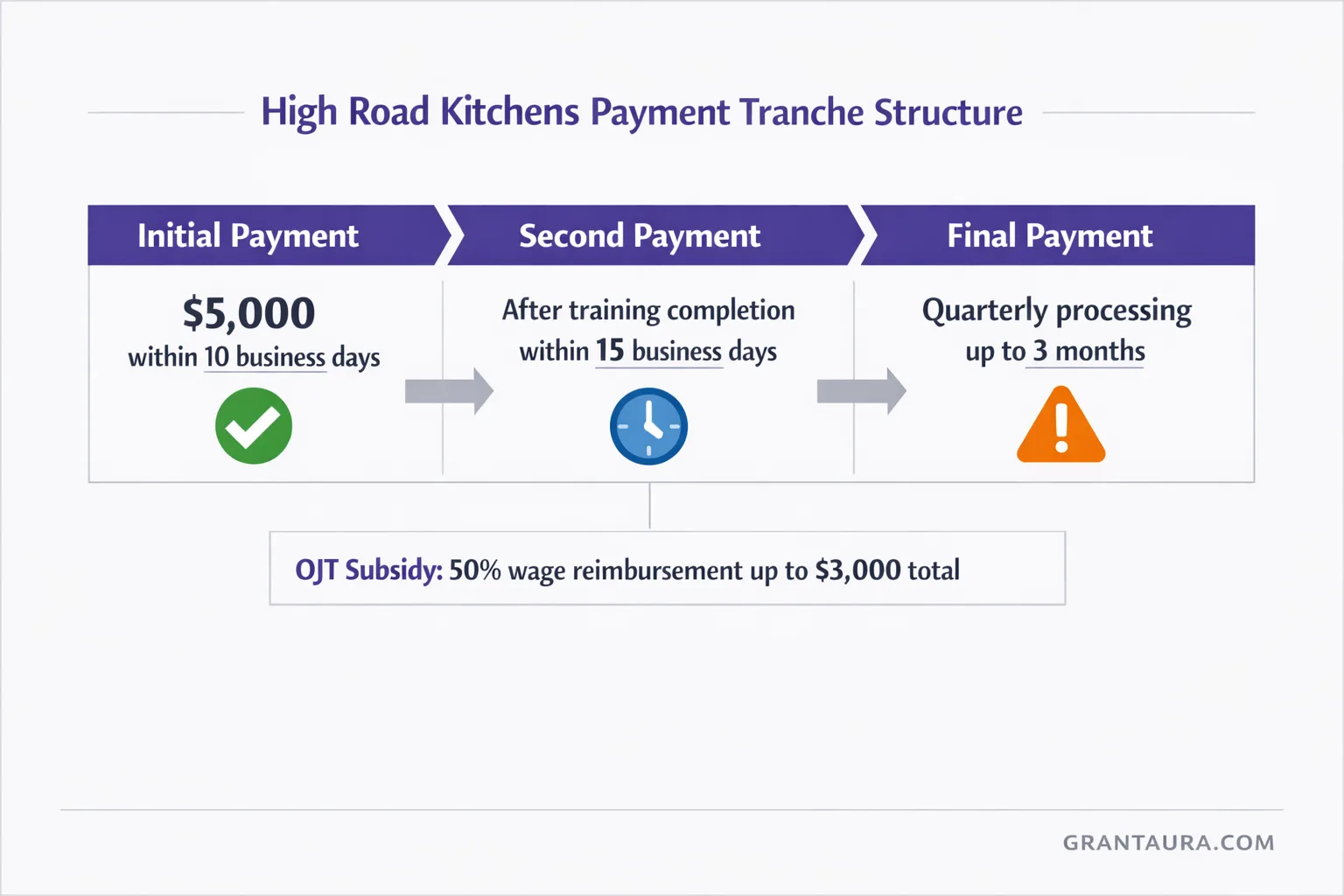 High Road Kitchens Restaurant Funding for Wage Equity Transformation
